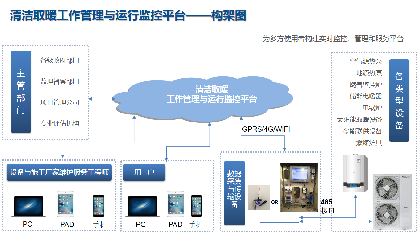 清潔取暖工作管理與運行監控平臺